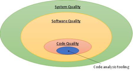 The place of code analysis in system quality